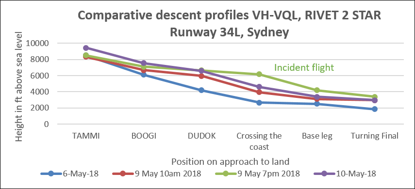 Table 1: Comparative descent profiles for VH-VQL on the RIVET 2 STAR, Sydney. Source: ATSB