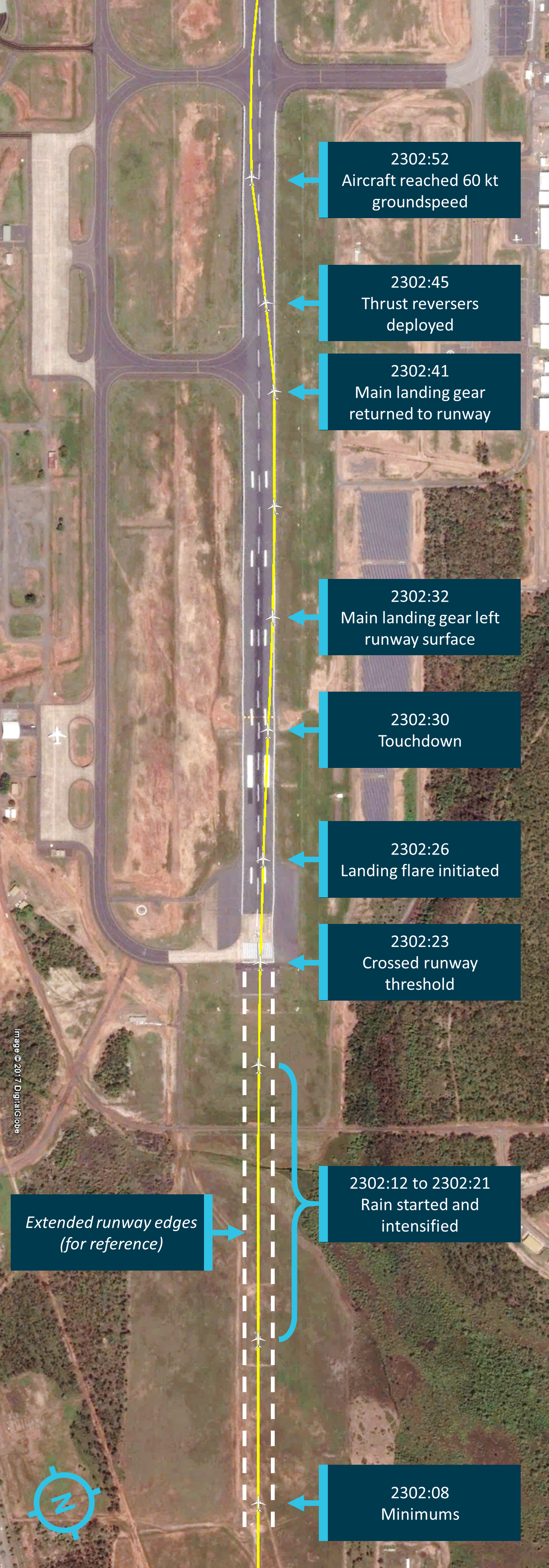 Figure 1: Final approach and landing roll of VH-VUI. Image shows the aircraft’s path crossing the runway threshold near the centreline and deviating to the right edge of the runway before returning. Source: Google Earth, annotated by ATSB