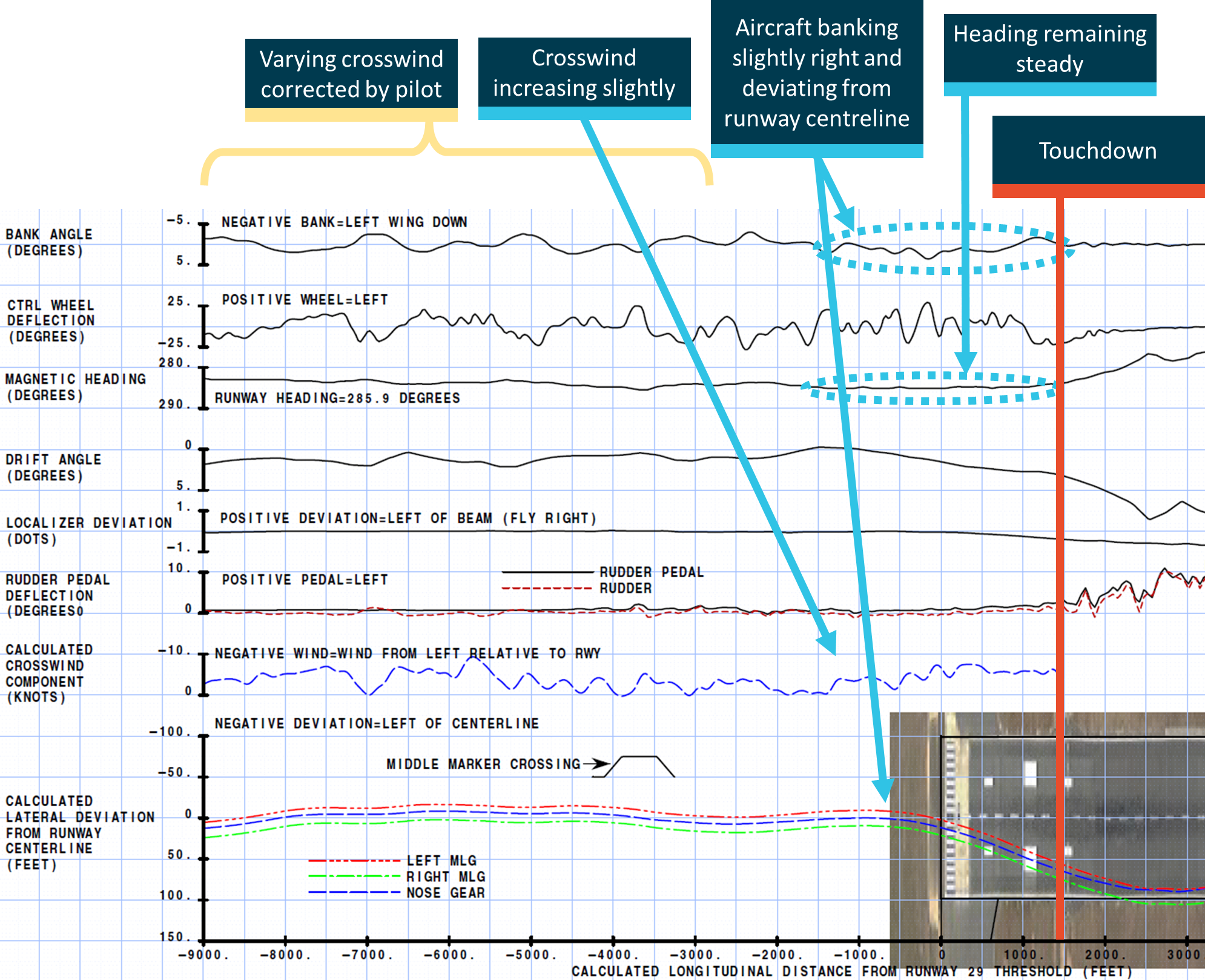 Figure 7: Recorded data showing the aircraft’s drift from centreline. The runway width is exaggerated and the markings are different to those at the time of the occurrence. Source:  Boeing, annotated by ATSB