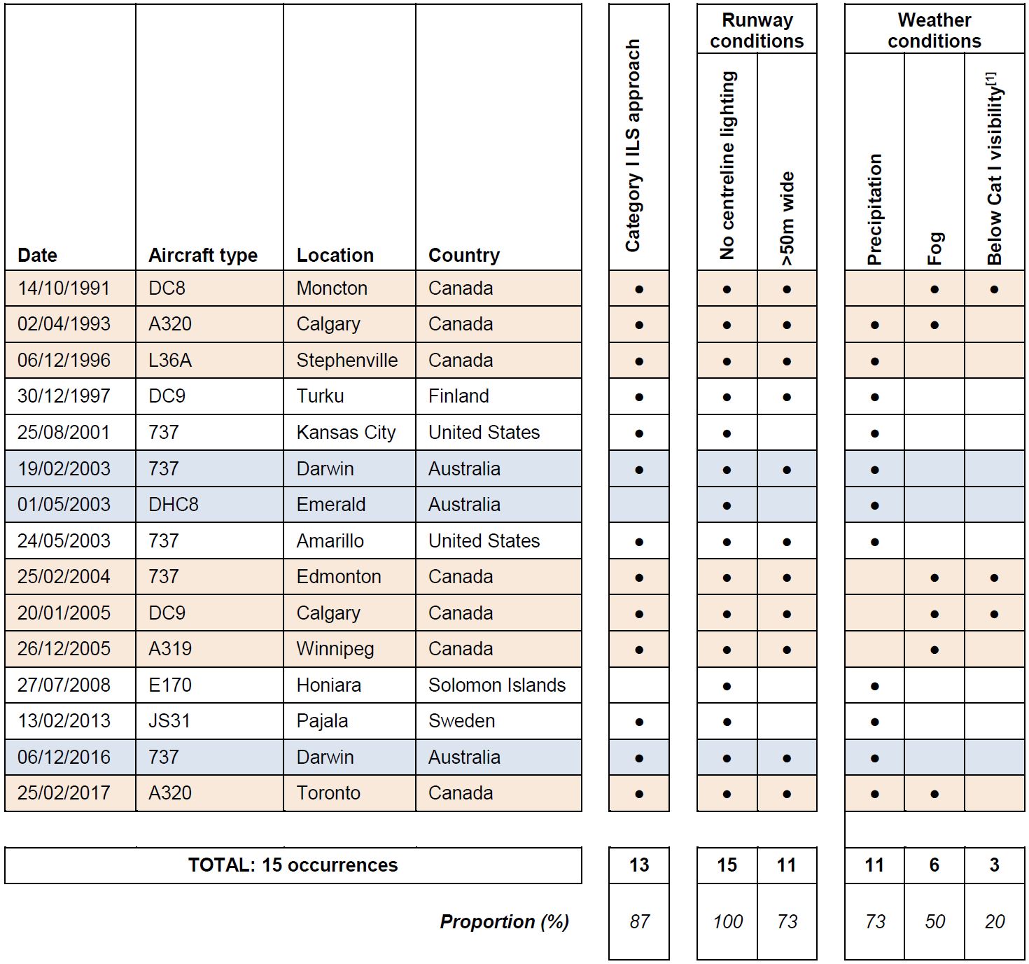 Table 5: Veer-off occurrences involving runway misalignment during final approach.