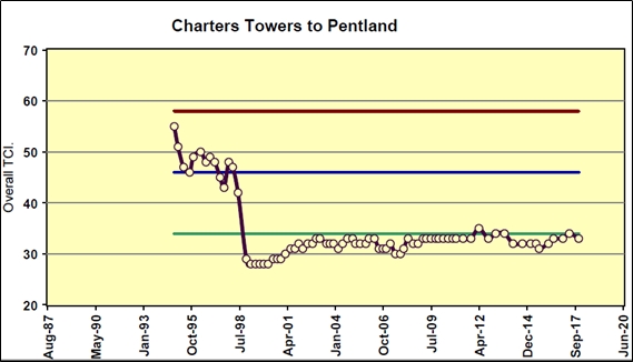 Figure 3: Charters Towers to Pentland section OTCI. Source: Queensland Rail