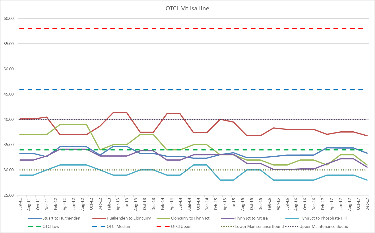 Figure 4: Mt Isa line OTCI. Source: Queensland Rail