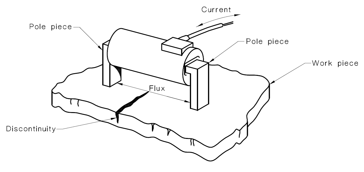 Figure 10: AC yoke. Source: AS1171 Figure 3.2 (b).