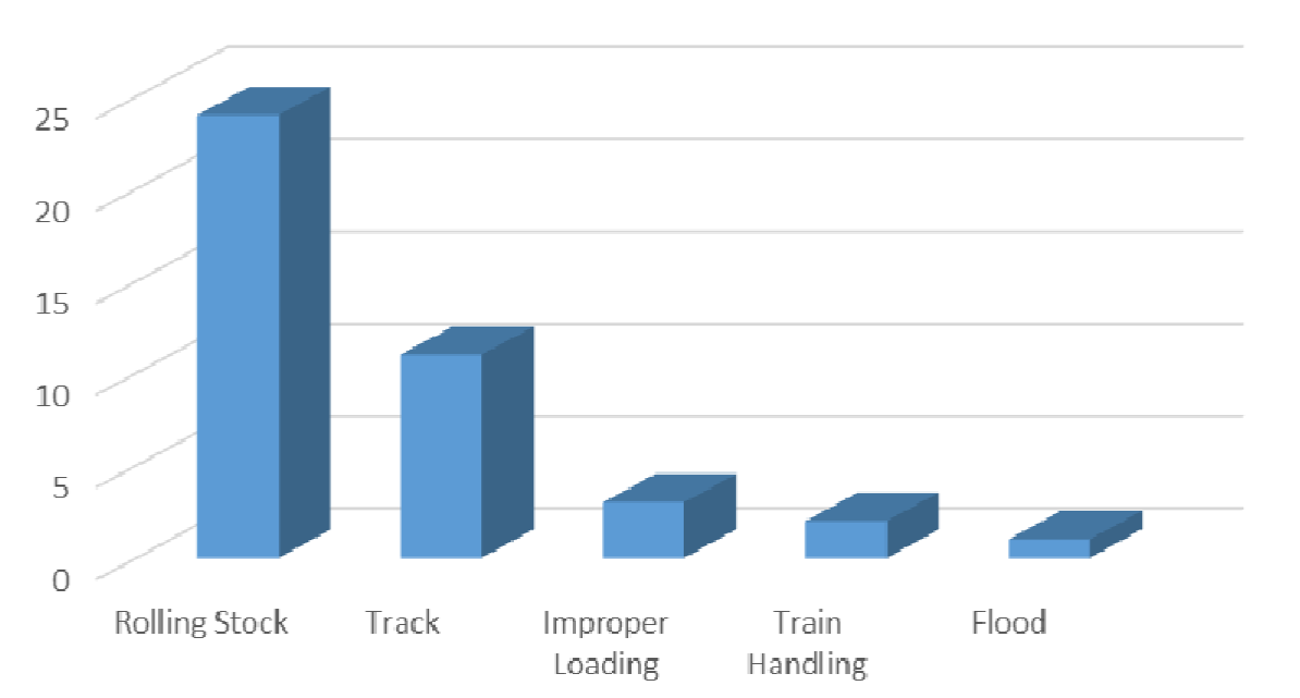 Figure 13: Principal causal factors. Source: Queensland Department of Transport and Main Roads. Mount Isa Derailment Analysis 2008 -2013 report attachment B