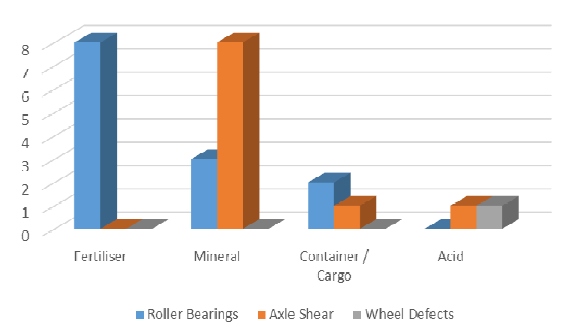 Figure 14: Defect by train type. Source: Queensland Department of Transport and Main Roads. Mount Isa Derailment Analysis 2008 -2013 report attachment B