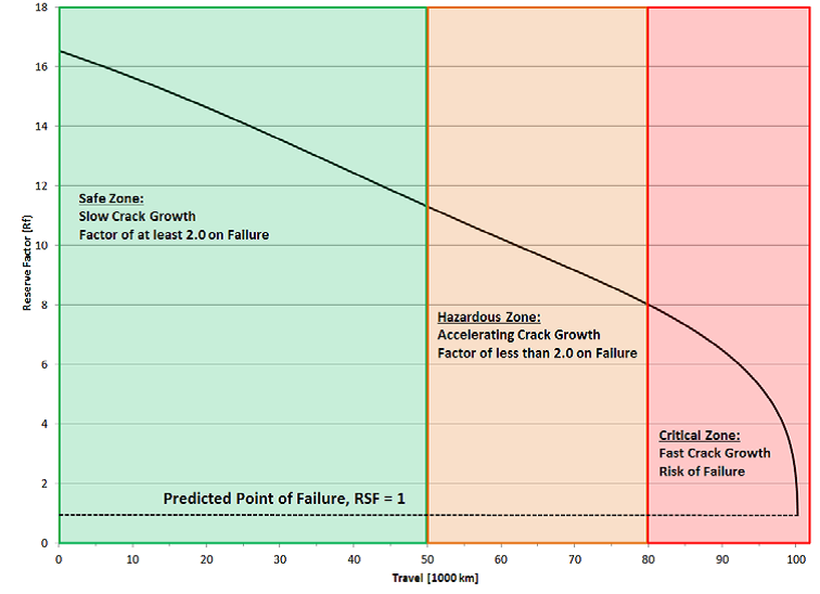 Predicted point of failure graph. Source: Incitec Pivot Limited