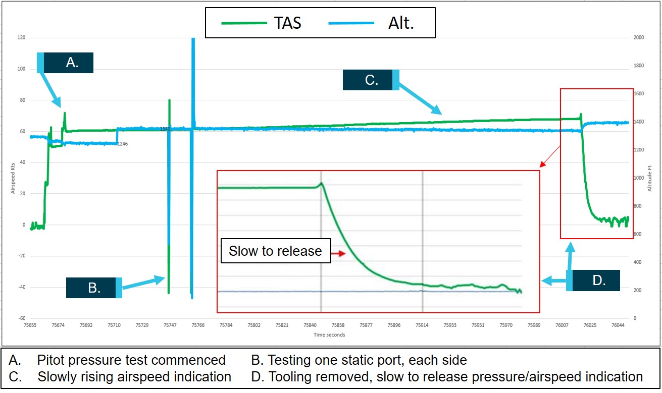 Figure 4: Pitot pressure test indications. Source: Insitu Pacific, modified by the ATSB