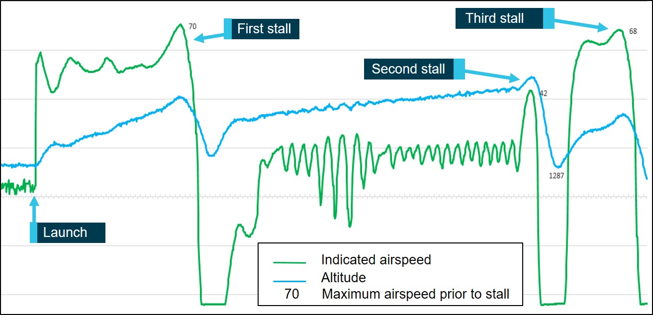 Figure 5: Flight data showing erratic indicated airspeed and altitude. Source: Insitu Pacific, modified by the ATSB