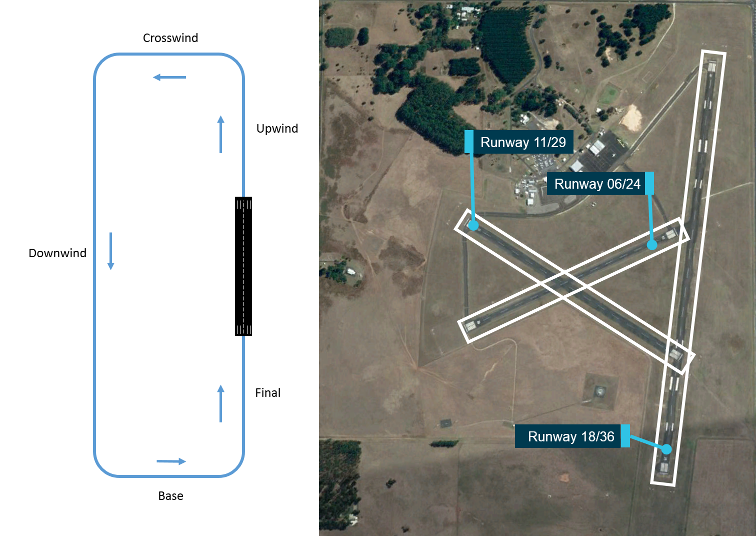 Figure 5: A standard circuit approach is shown on the left, and alignment of Mount Gambier Airport runways is shown on the right. Source: Google Earth with ATSB annotations