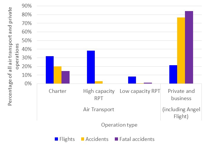 Figure 8: Number of flights and accidents in private and air transport operations as a percentage of all air transport and private operations in Australia, 2008-2017