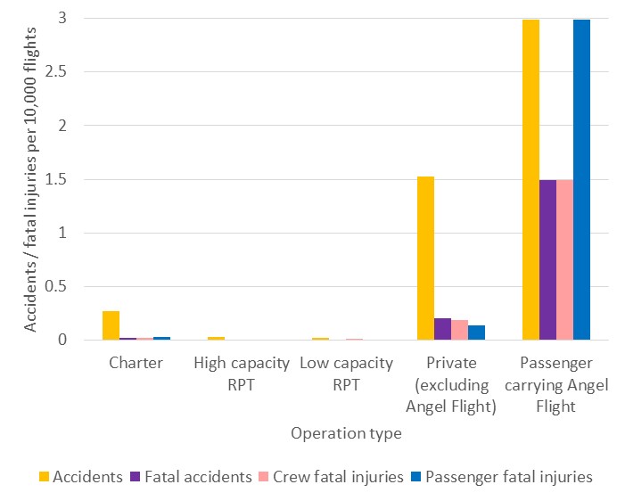 Figure 9: Total accidents, and fatal accidents and injuries, by type of operation per 10,000 flights in Australia between 2008 and 2017