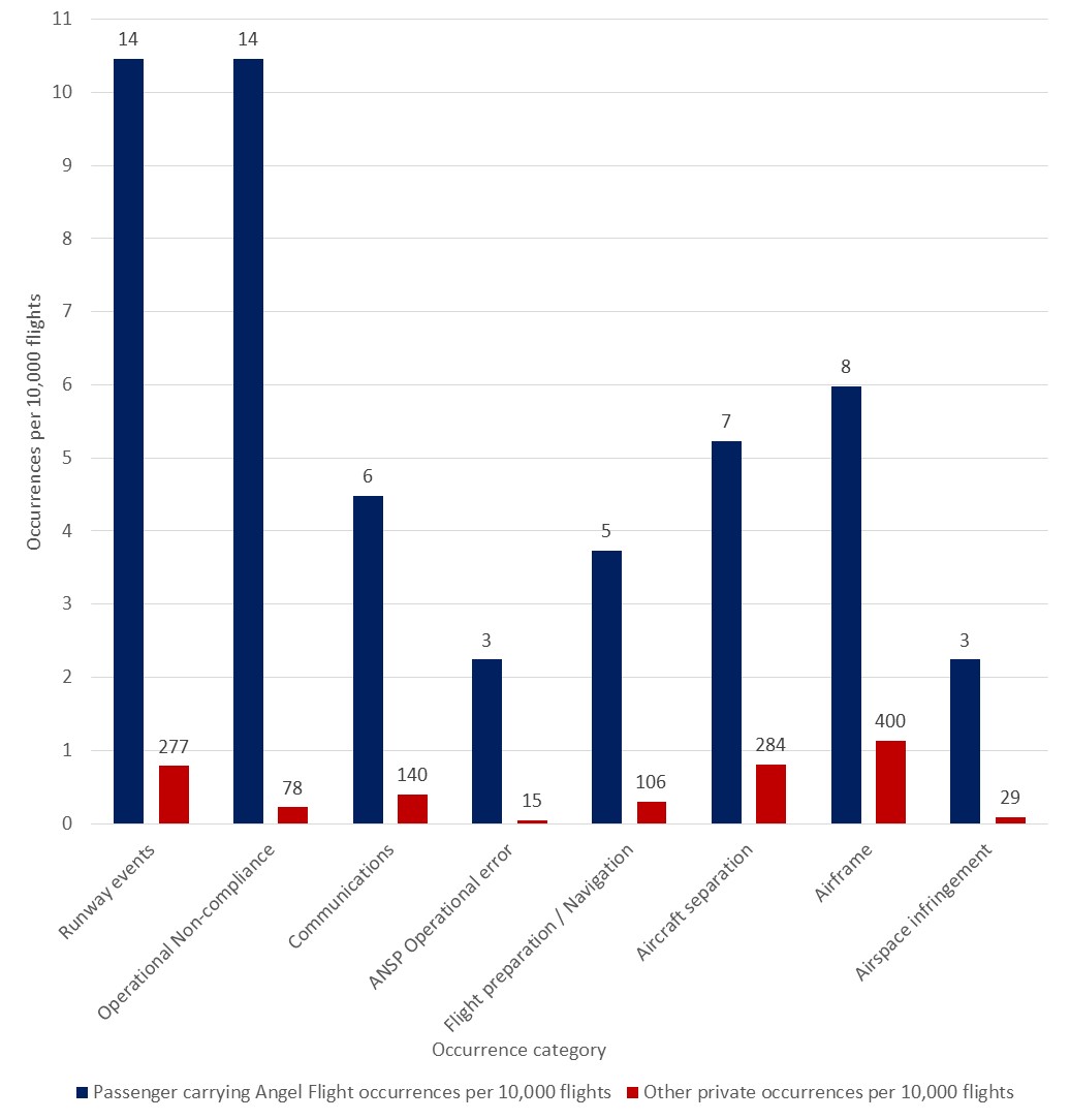 Figure 10: Largest statistical differences between occurrence type categories where passenger carrying Angel Flight operations were greater than other private operations, 2008-2017, as a rate per 10,000 flights (numbers indicate number of occurrences)