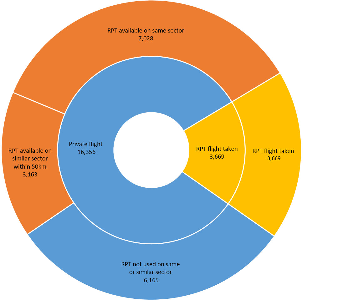 Figure 12: Breakdown of regular public transport options for flights flown on behalf of Angel Flight in 2005-2017