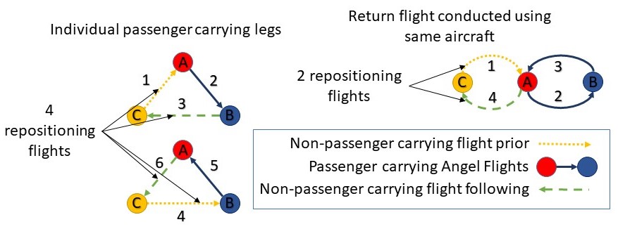 Figure A2: Estimation of repositioning flight legs using known passenger carrying flights