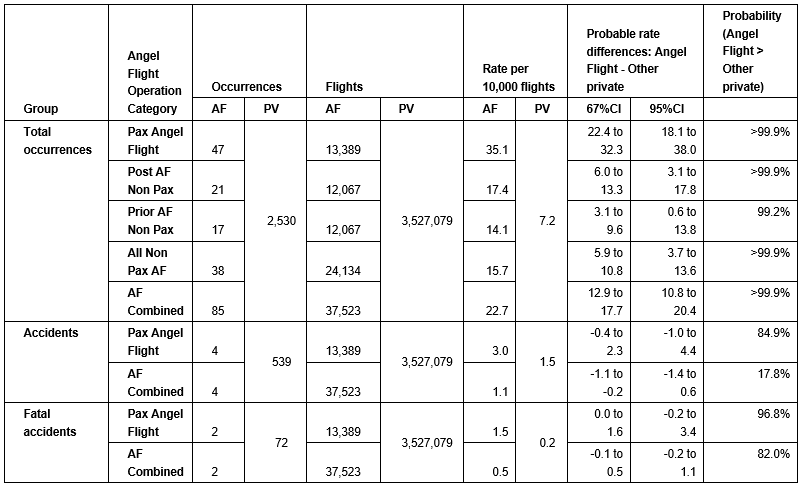 Comparison of Angel Flight occurrences with private operations flights prior to and following passenger carrying Angel Flights, 2008 to 2017