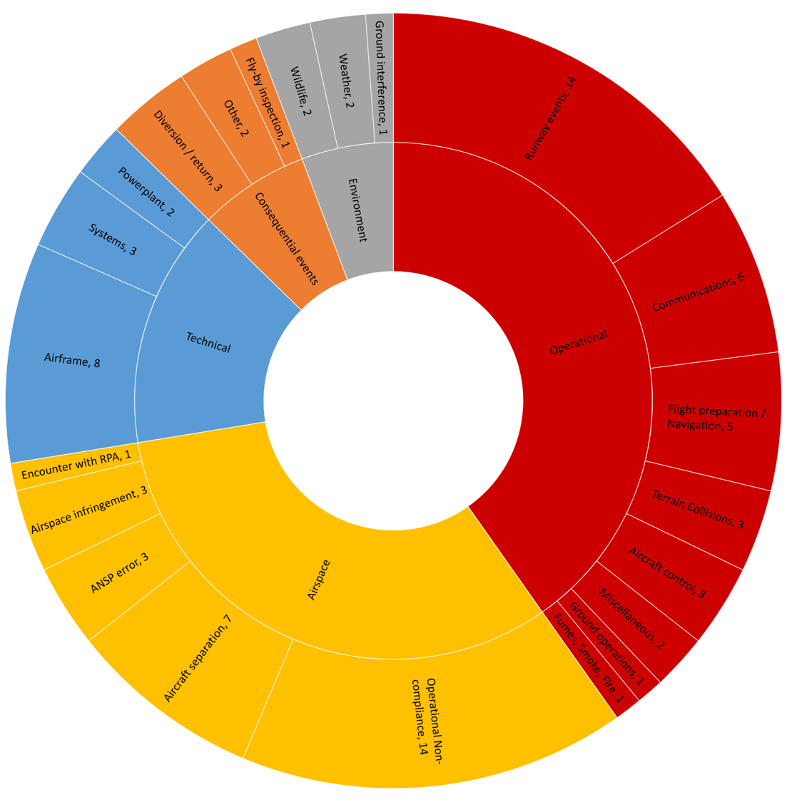 Passenger carrying Angel Flight safety occurrence groups, 2008 to 2017