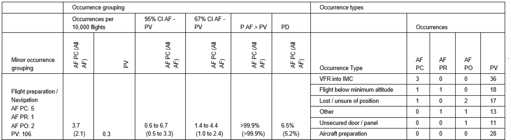 Extract from Table B3 – Flight preparation and navigation safety occurrences