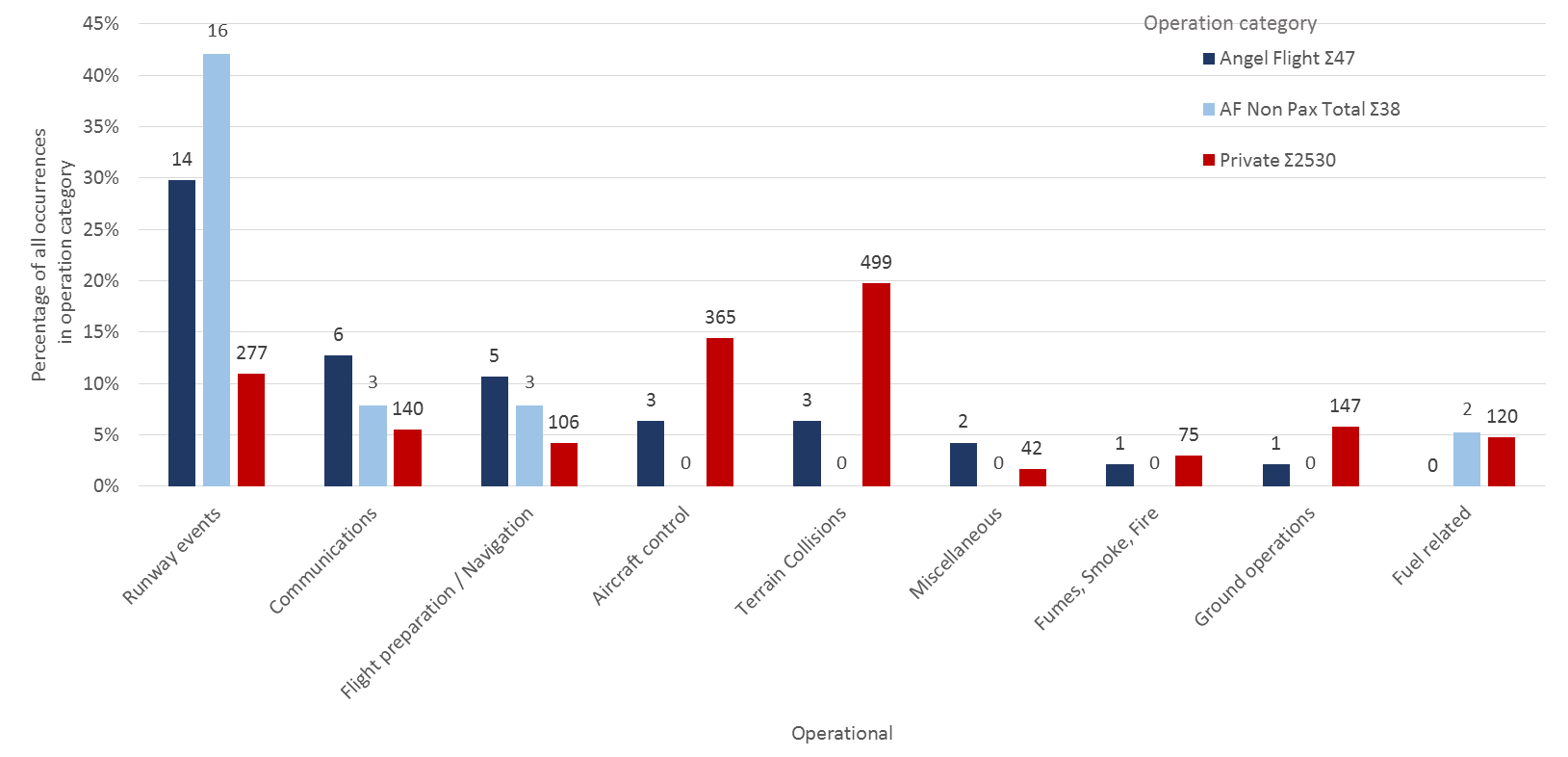 Operational related safety occurrence groups by total proportion of operation category, 2008 to 2017