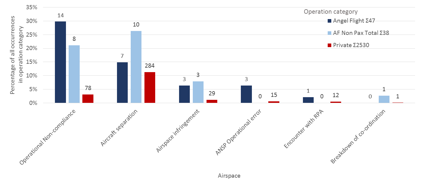 Airspace related safety occurrence groups by total proportion of operation category, 2008 to 2017