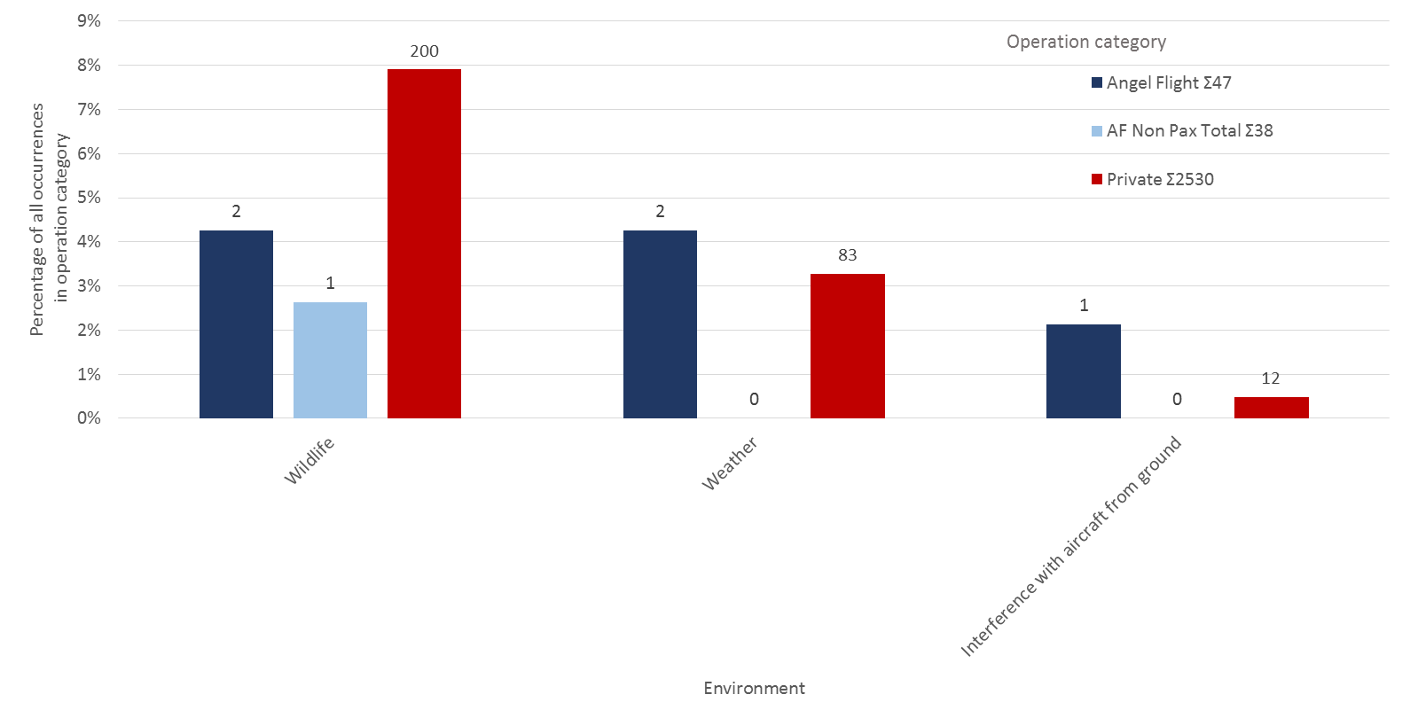 Environmental related safety occurrence groups by total proportion of operation category, 2008 to 2017