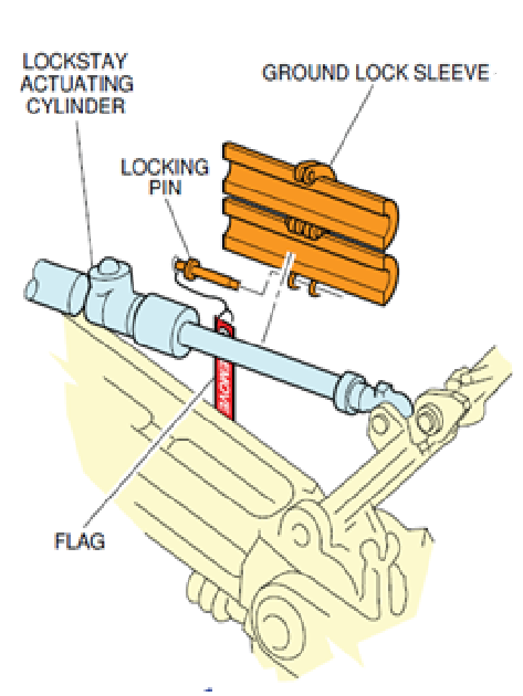 Figure 1: Schematics showing design of LGGL strut locks. Source: Airbus, amended by ATSB