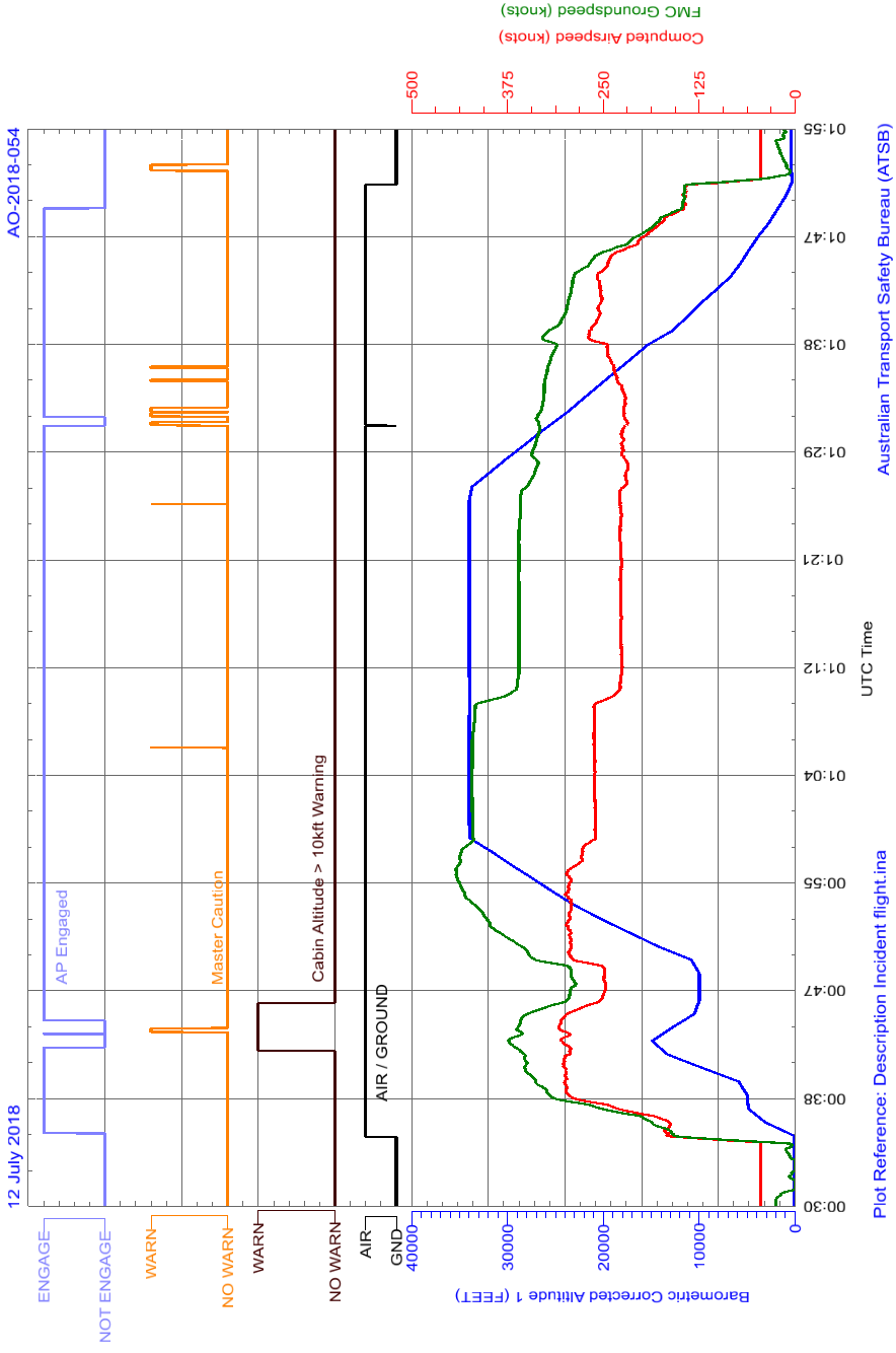 Figure C1: Flight data – Cabin Altitude > 10,000 ft Warning. Source: ATSB