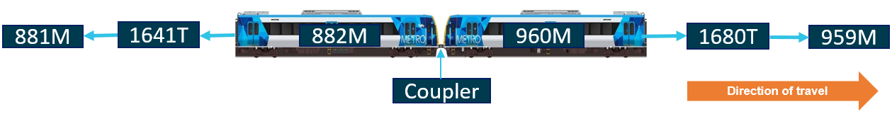 Figure 2: Coupled cars 960M and 882M of X’Trapolis train that uncoupled. Source: Metro Trains Melbourne annotated by Chief Investigator, Transport Safety