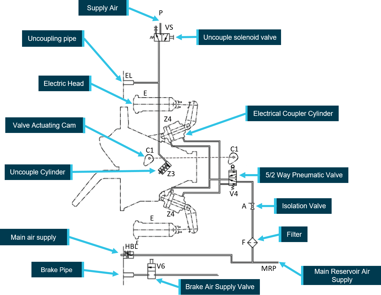 Figure 9: Pneumatic schematic for uncoupling of Scharfenberg coupler. Source: Scharfenbergkupplung GmbH & Co. (annotated by Chief Investigator, Transport Safety (Vic)