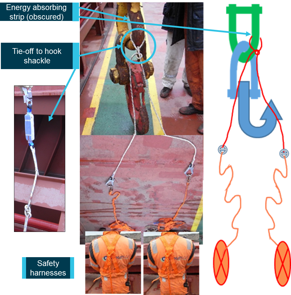 Figure 11: Composite image and sketch showing how the energy absorbing double lanyard was used and secured. Source: ATSB