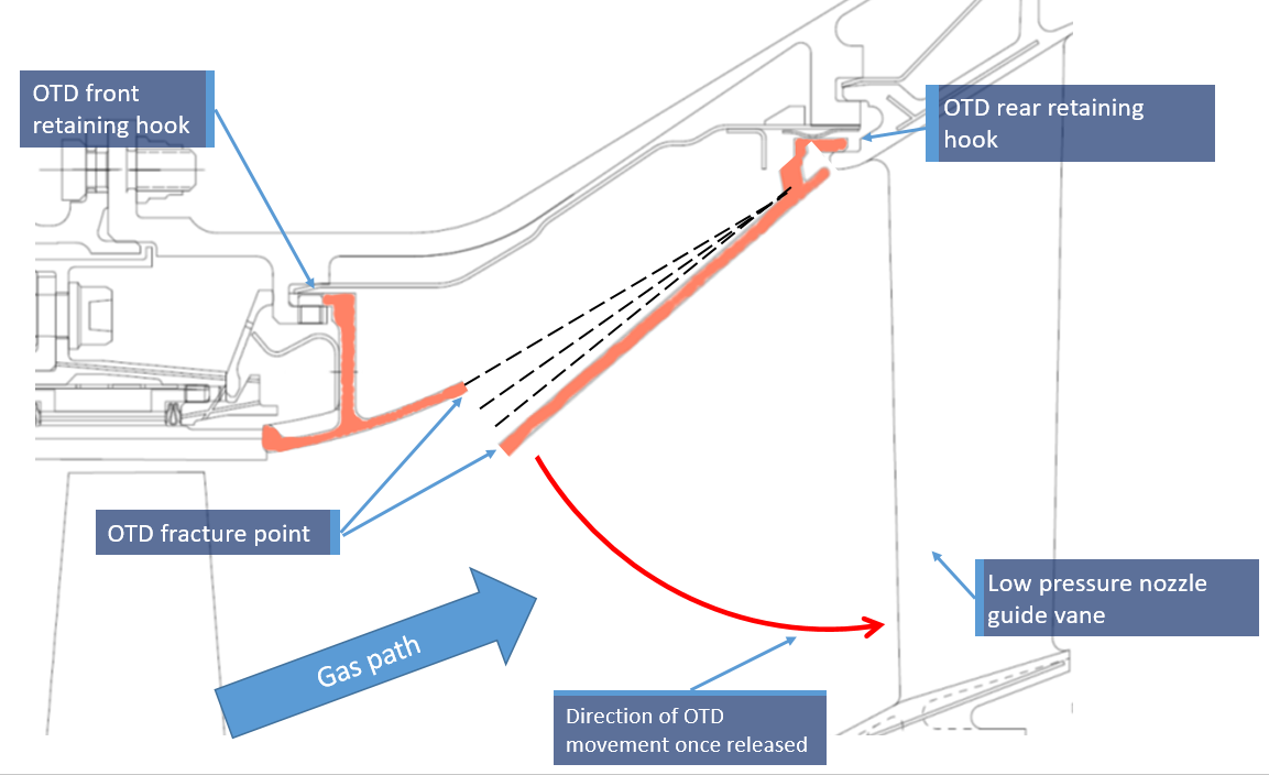 Figure 4: Plan view of the low pressure outer transition duct, front and rear attachment points, the fracture point, the engine gas path and the low pressure nozzle guide vane.  Source: Pratt & Whitney, modified by the ATSB