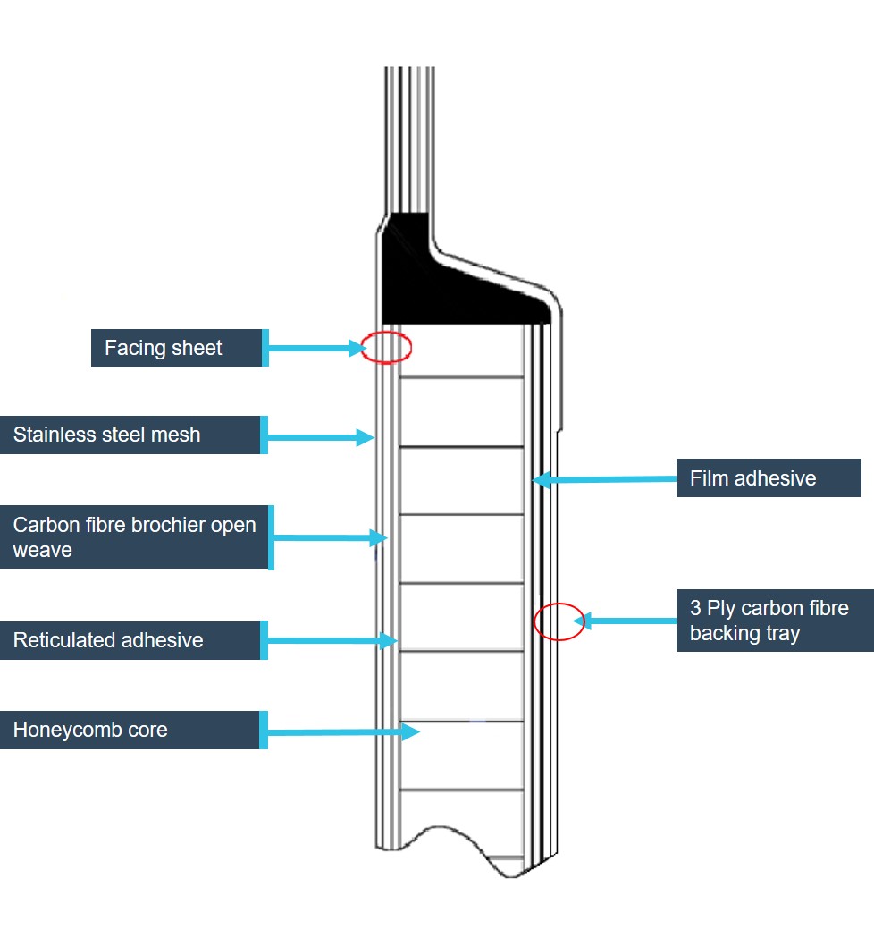 Figure 4: Diagram showing the construction of the 3/4 inch 1.5 lbs/ft3 density honeycomb core acoustic panel. Source: Bombardier Aerospace, modified by the ATSB