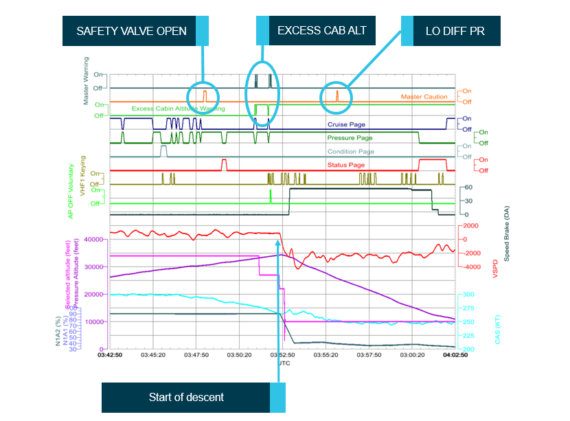 Figure 1: Activation of alerts and start of emergency descent. Information from the flight data recorder depicting the activation of alerts and start of the emergency descent in UTC.