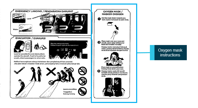 Figure 2: Passenger safety information card oxygen mask instructions. Source: AirAsia Indonesia, annotated by ATSB.