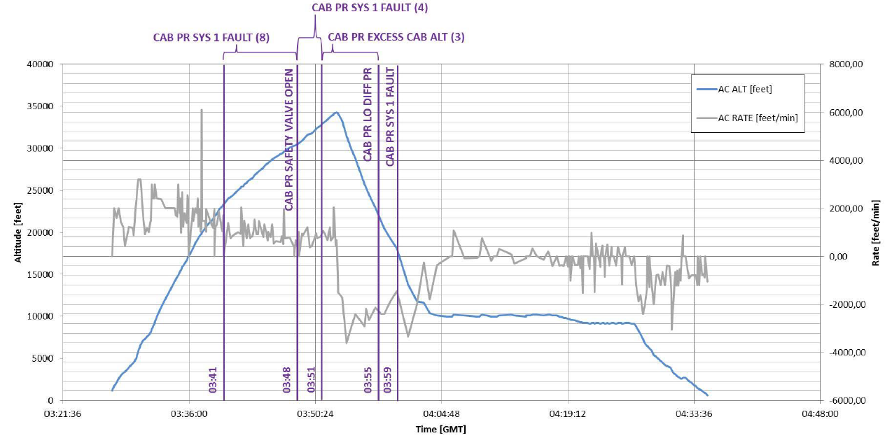 Figure 6: Activation and frequency of alerts. The timings and frequency of activation of alerts of the cabin pressurisation system in UTC [GMT]. Blue line refers to Aircraft altitude, Grey line refers to Aircraft climb/descent rate.<br />
Source: Nord-Micro (courtesy Airbus)