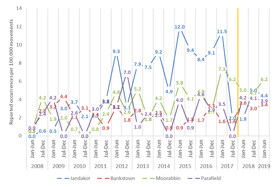 Rate of separation occurrences per 100,000 movements trend beyond the study period (orange line), within the 3 NM control zone, January 2008 to June 2019