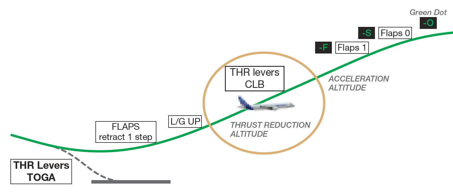 Figure 2: Airbus A320 go-around profile. Source: Airbus.