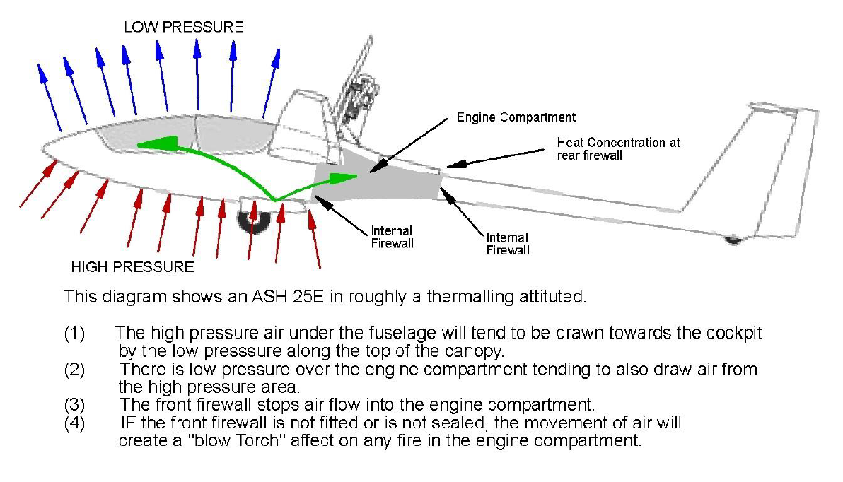 Figure 13: ASH 25E diagram displaying pressure, airflow in and out of the airframe. Source: Gliding Federation of Australia