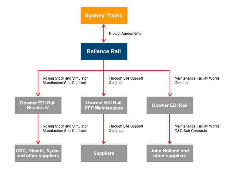 Figure 5: Rolling Stock PPP Contract Structure. This figure shows the structure of Reliance Rail.<br />
Source: Reliance Rail website, Waratah delivery structure