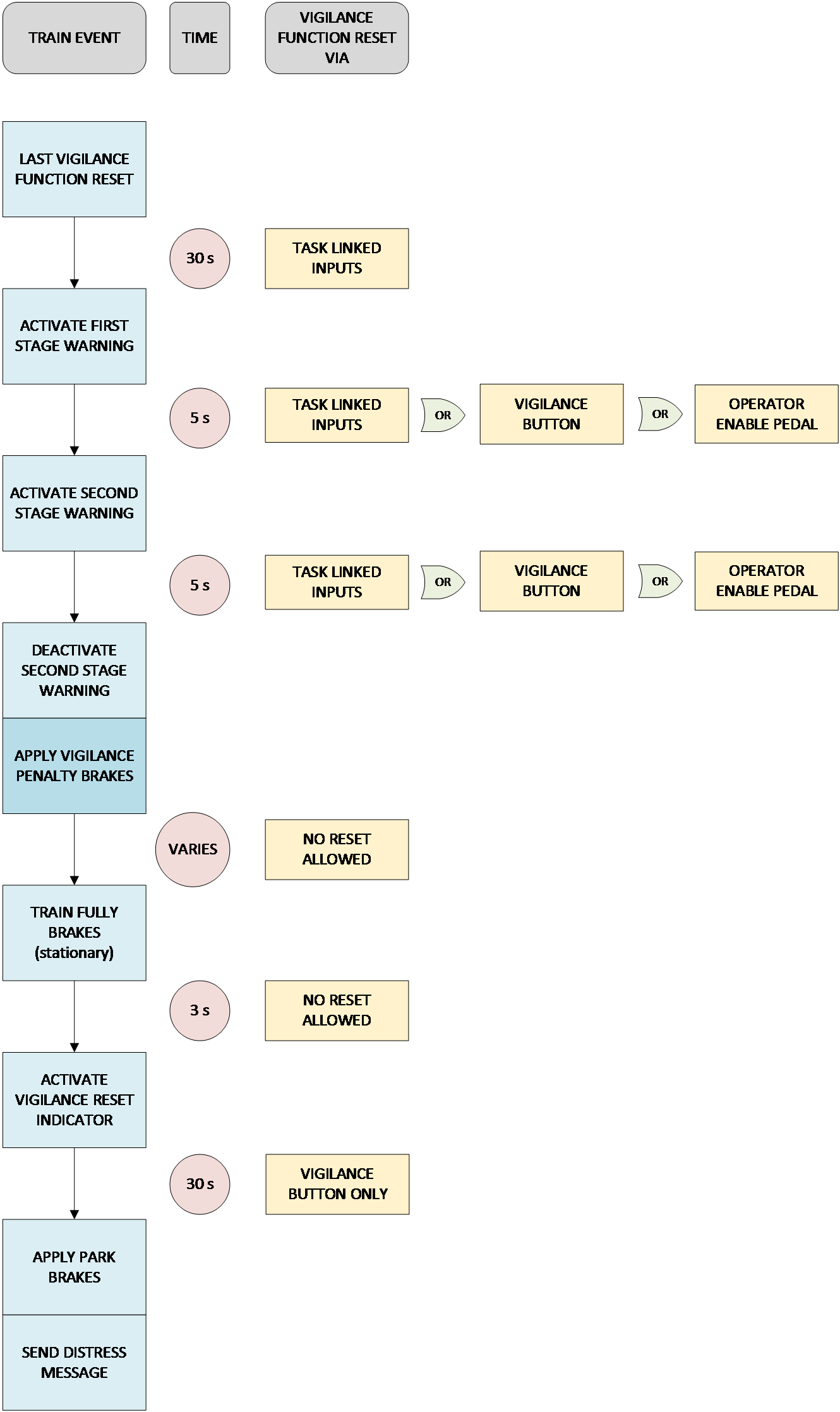 Figure 10: Vigilance control system timing sequence. This figure shows the timing sequence of the train’s vigilance system.<br />
Source: ASA Passenger rolling stock driver safety system, modified by ATSB