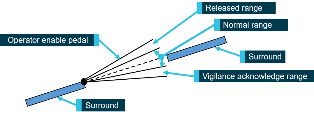 Figure 12: Operator enable pedal operating ranges.<br />
This figure shows the side view of the main operating positions of the operator enable pedal on A42.<br />
Source: ASA Passenger rolling stock driver safety system, modified by ATSB