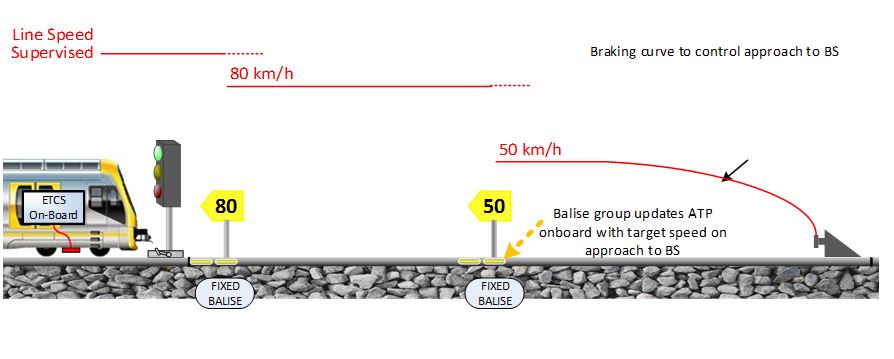 Figure 14: Automatic Train Protection. This figure shows the functionality of the ATP system as the train approaches a buffer stop.<br />
Source: Transport for NSW