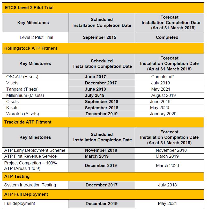 Table 2: Forecast completion dates for Automatic Train Protection. Source: ONRSR