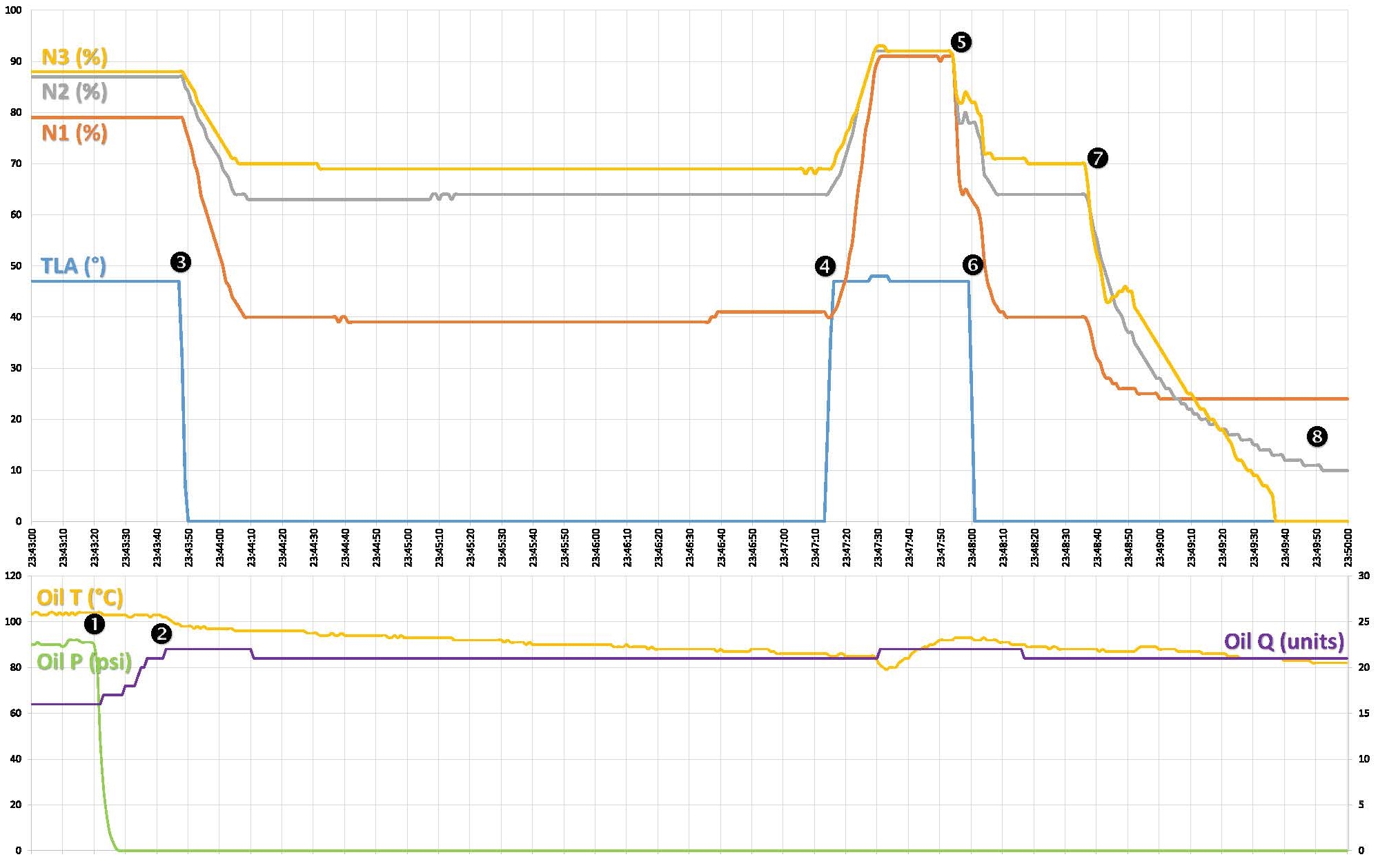 Figure 2: Engine data recorded by the flight data recorder.<br />
Legend from bottom: ‘Oil P’ oil pressure; ‘Oil Q’ oil quantity units; ‘Oil T’ oil temperature; ‘TLA’ thrust lever angle; ‘N1’,’N2’, ‘N3’ refer to low-pressure, intermediate-pressure and high-pressure (respectively) engine fan speeds.<br />
Source: ATSB.