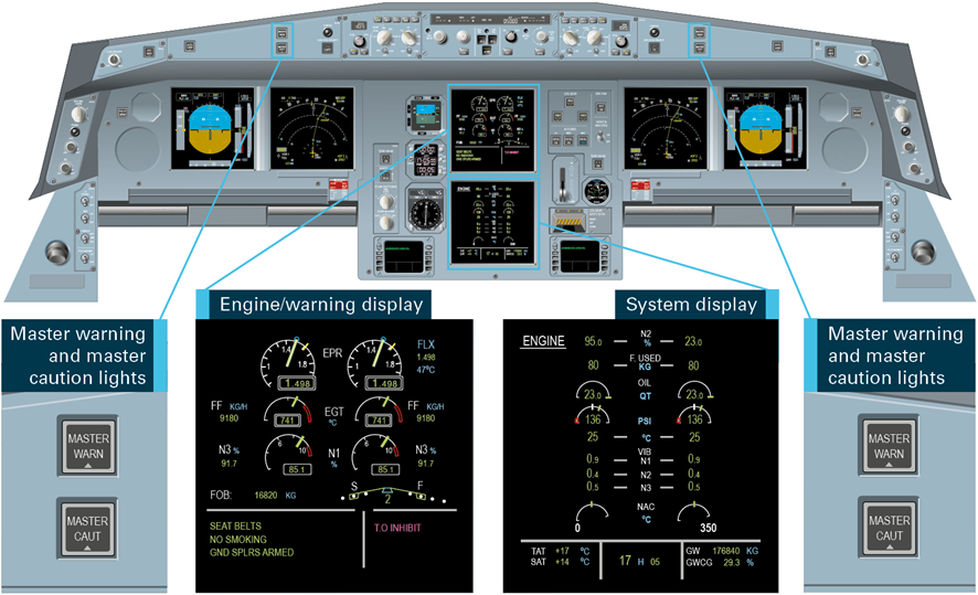 Figure 3: The cockpit front panels, showing the location and exploded view of the engine/warning display and system display, and the master warning/caution lights. The figure shows the location and exploded view of the engine/warning display and system display, and the master warning/caution lights.<br />
Source: Airbus, modified by ATSB.