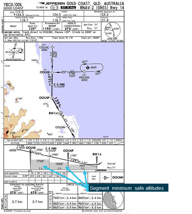 Figure 1: The Gold Coast RNAV-Z (GNSS) Rwy 14 non-precision instrument approach