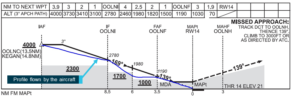 Figure 2: The instrument approach vertical profile