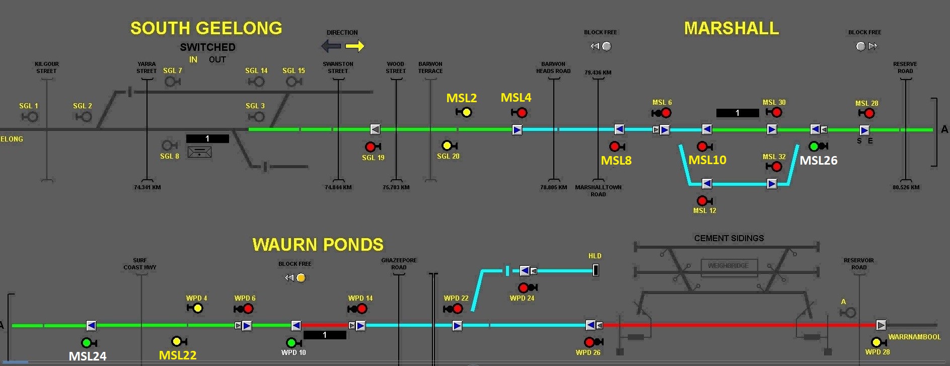 Figure 5: Snapshot of VDU when train 7750 was at Waurn Ponds. A route had been set from Waurn Ponds to Marshall Railway Station. Distant signal MSL22 was at Caution (because MSL10 and MSL8 were at Stop) and signals MSL24 and MSL26 were at Proceed. Beyond MSL10, the track was clear but a route had not yet been set beyond MSL10.