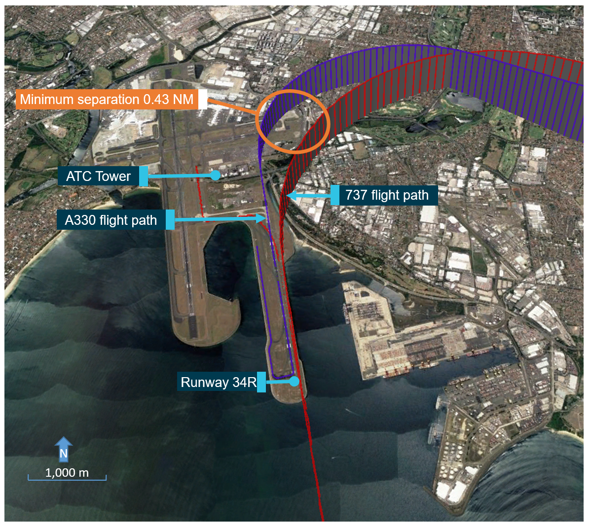 Figure 1: A330 and 737 flight paths and indication of the area of minimum separation