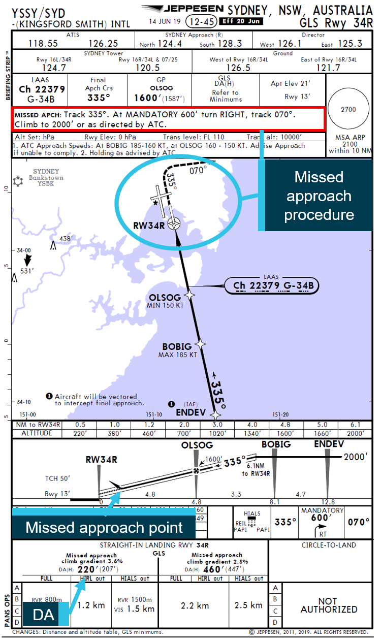 Figure 3: GLS approach runway 34R. Source: Qantas Airways annotated by ATSB