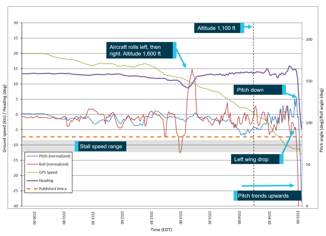 Figure 4: Last 280 seconds of recorded flight data. Source: ATSB